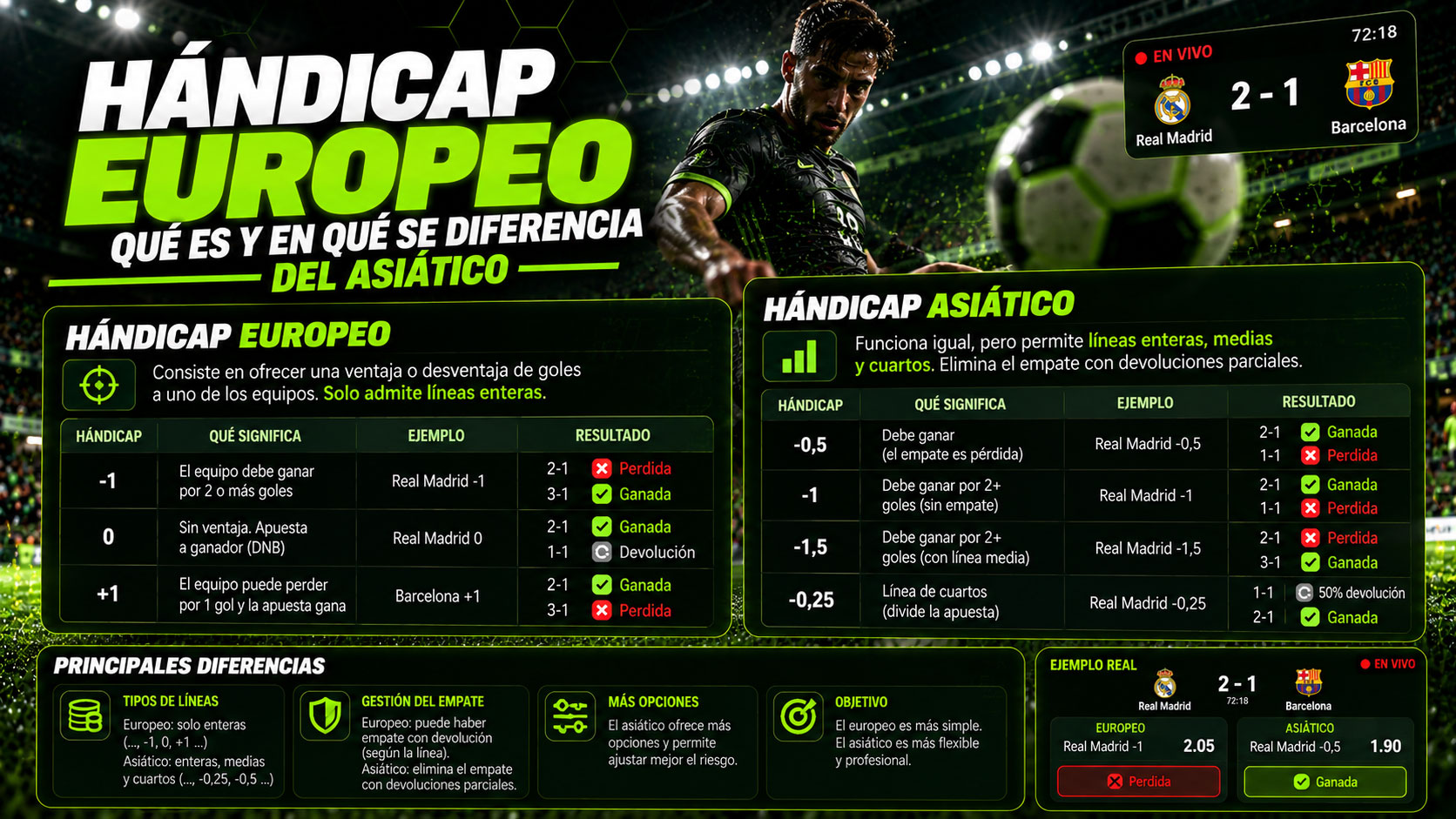 Hándicap europeo: qué es y en qué se diferencia del asiático