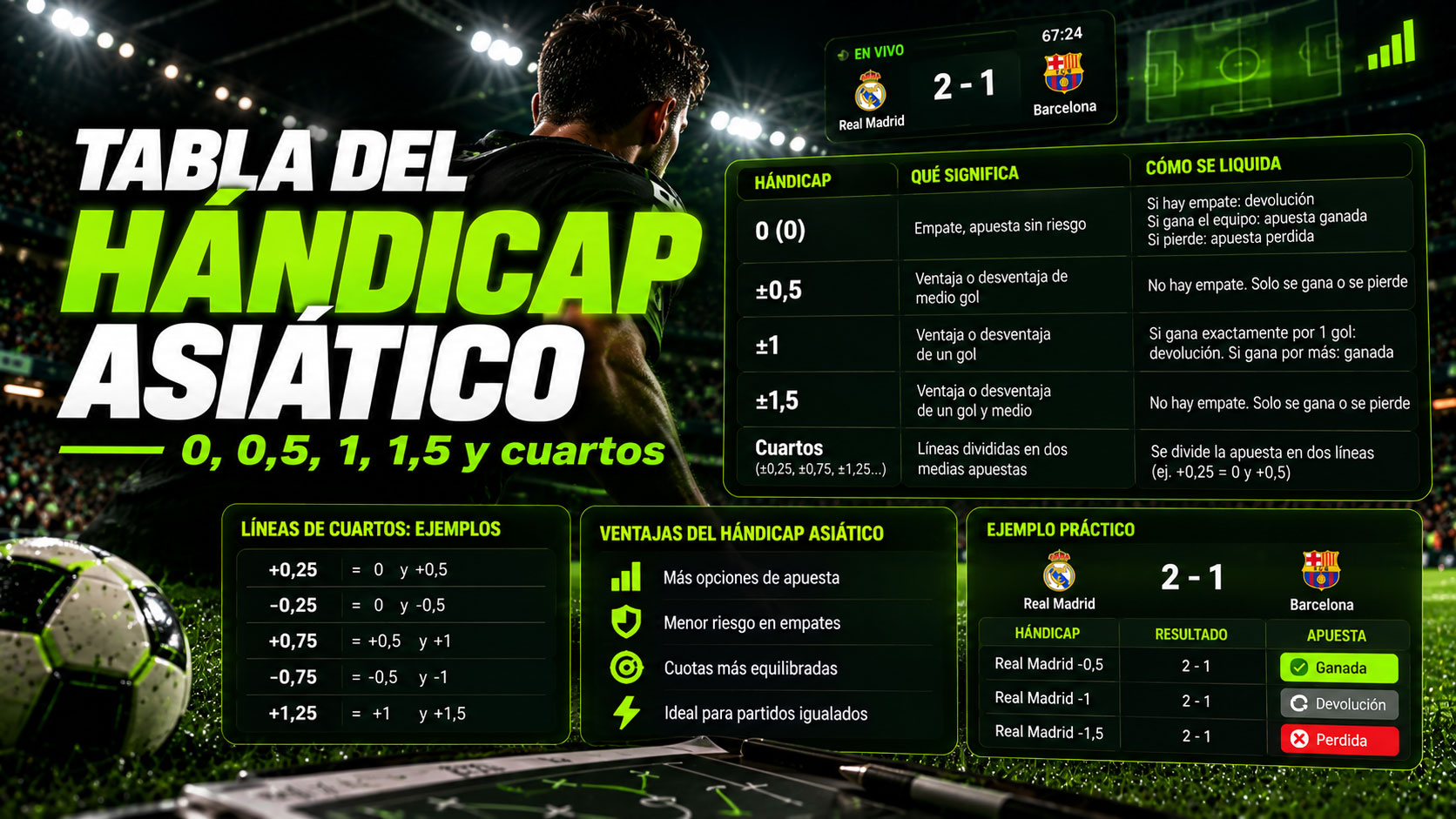 Tabla del hándicap asiático: 0, 0,5, 1, 1,5 y cuartos